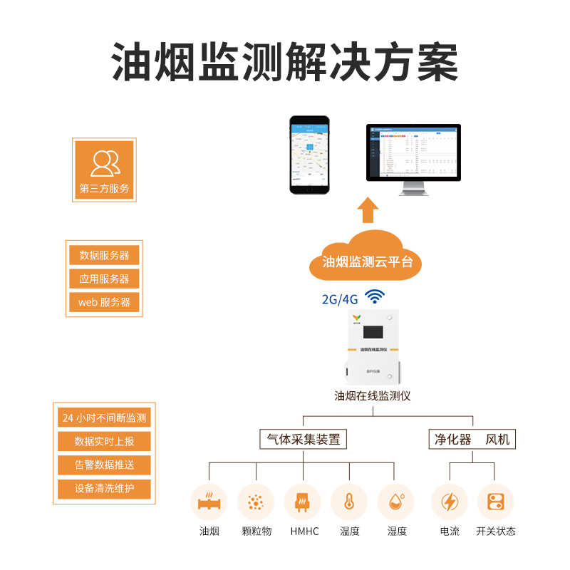 餐飲業(yè)油煙在線監(jiān)測系統(tǒng)解決方案