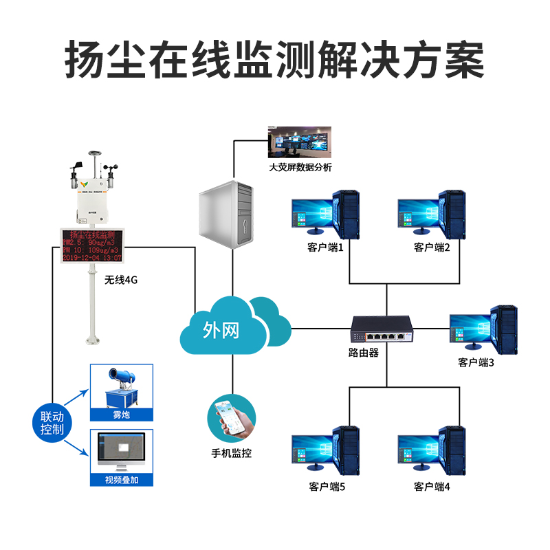 揚塵噪聲在線監(jiān)測系統(tǒng)解決方案