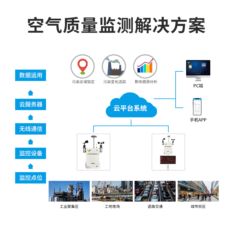 空氣質(zhì)量微型監(jiān)測系統(tǒng)解決方案