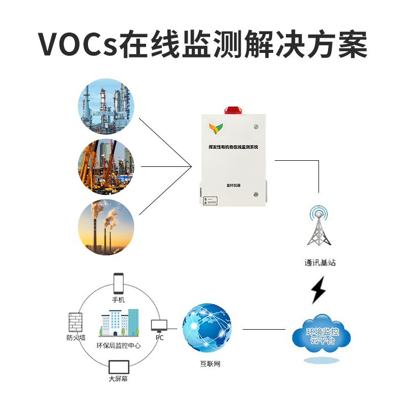 VOCs在線監(jiān)測系統(tǒng)解決方案