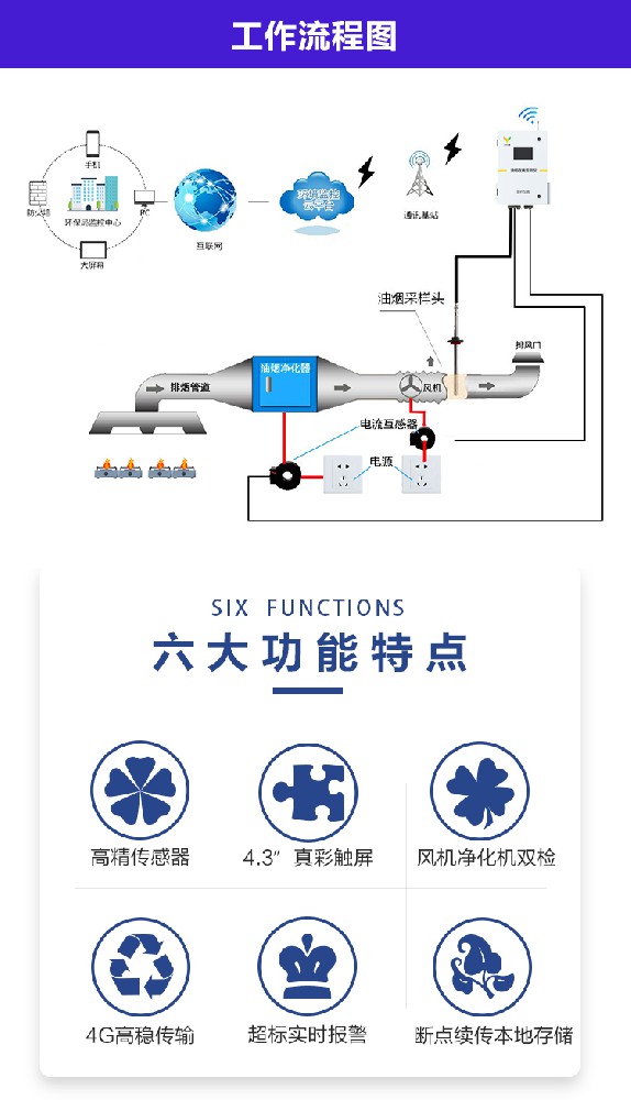 油煙越多，危害越大！油煙在線監(jiān)測儀了解一下