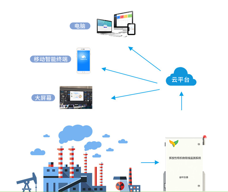 vocs在線監(jiān)測儀安裝方便，監(jiān)測范圍廣泛